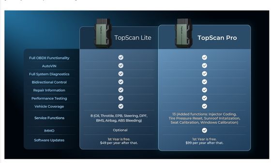 TOPDON TopScan PRO Mid-level Diagnostic Tool 13 Reset Functions I/M Readiness, Injector Coding, Tire Pressure Reset, Sunroof Initializatio